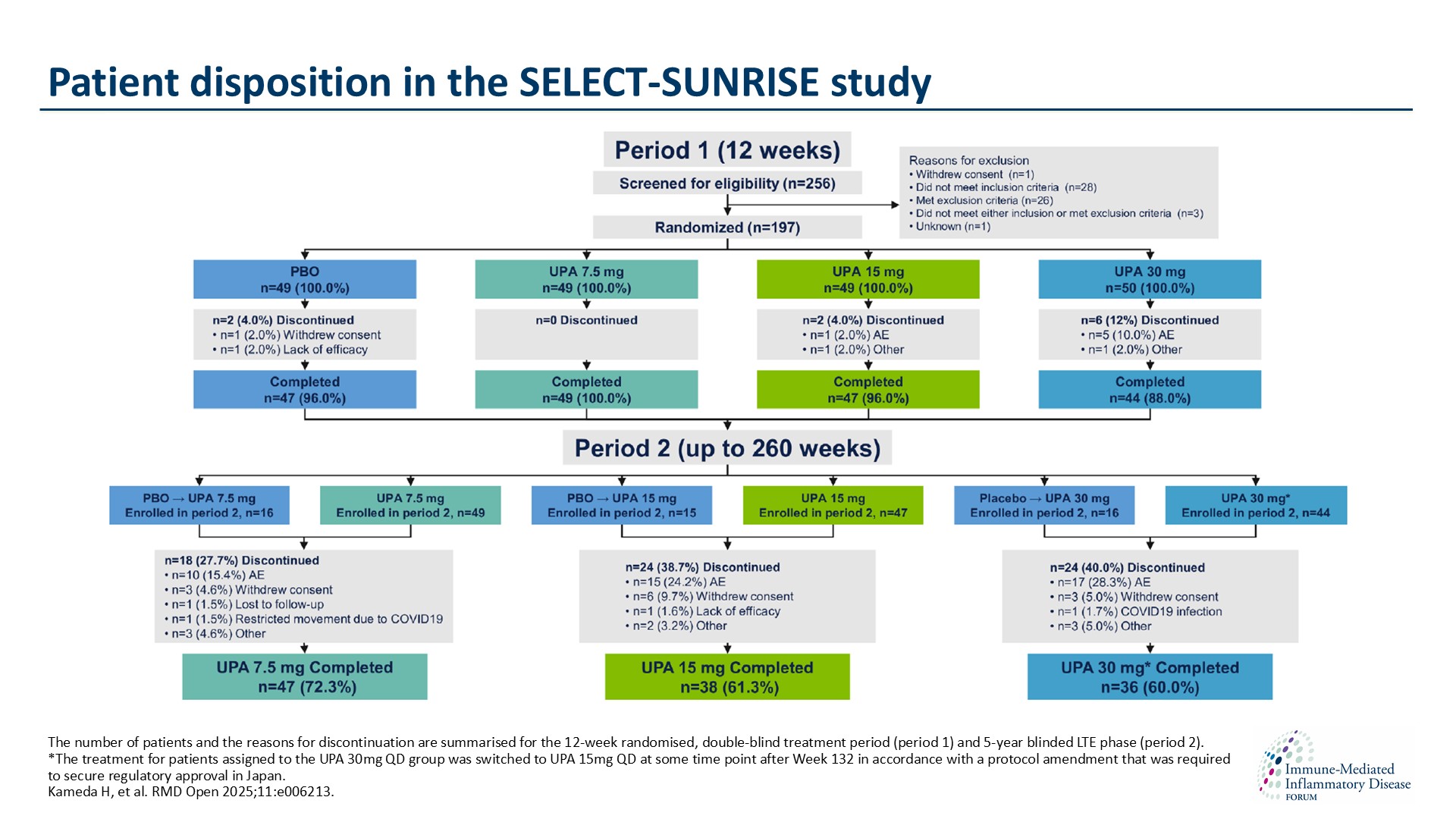 Publication thumbnail: Long-term safety and efficacy of upadacitinib in Japanese patients with rheumatoid arthritis and inadequate response to conventional synthetic disease-modifying antirheumatic drugs: 5-year results from the SELECT-SUNRISE randomised controlled trial
