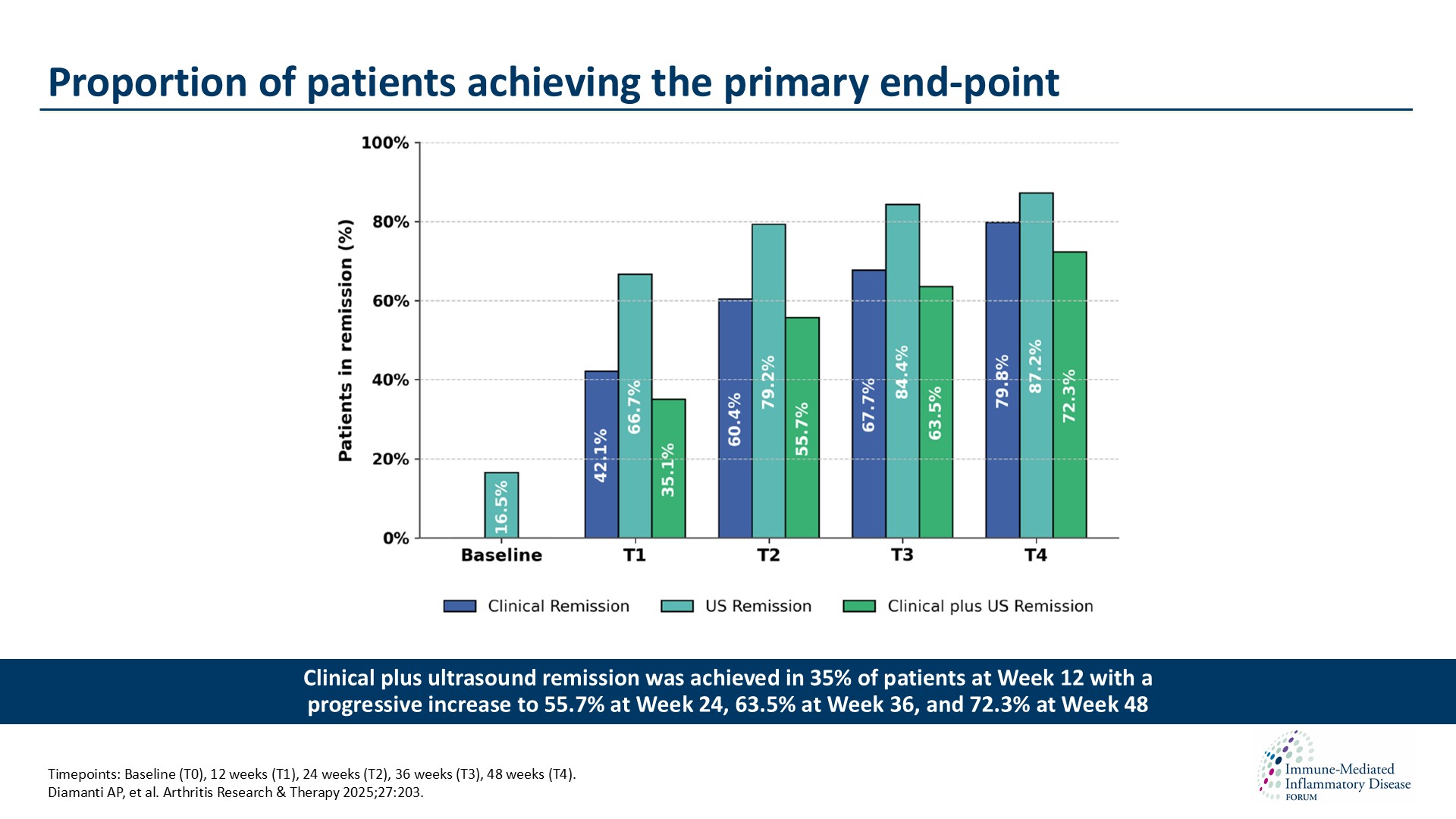 Publication thumbnail: Clinical and ultrasound remission at 48 weeks of upadacitinib in rheumatoid arthritis: Real-world results from the Italian multicenter UPARAREMUS study