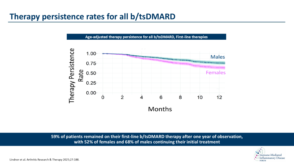 Publication thumbnail: Real-world sex differences in treatment persistence and reasons for discontinuation in psoriatic arthritis patients: results from the German RABBIT-SpA register