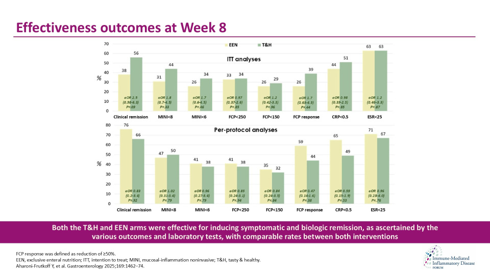 Publication thumbnail: Whole food diet induces remission in children and young adults with mild to moderate Crohn's disease and is more tolerable than exclusive enteral nutrition: A randomized controlled trial