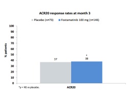 Publication thumbnail: An oral Syk kinase inhibitor in the treatment of rheumatoid arthritis: a three-month randomized, placebo-controlled, phase II study in patients with active rheumatoid arthritis that did not respond to biologic agents