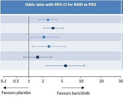 Publication thumbnail: Response to Baricitinib based on Prior Biologic Use in Patients with Refractory Arthritis