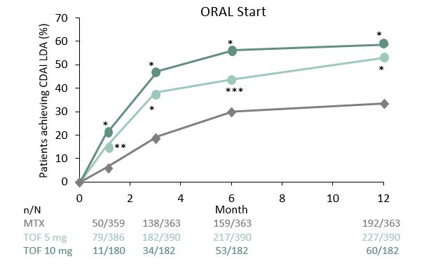 Publication thumbnail: Tofacitinib in Rheumatoid Arthritis: Lack of Early Change in Disease Activity Predicts a Low Probability of Achieving Low Disease Activity at Month 6