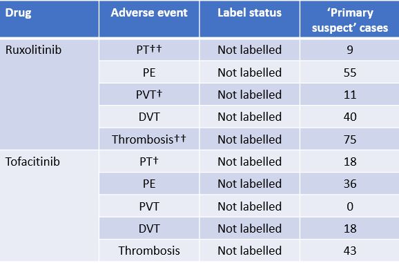 Publication thumbnail: Analisi di Casi Clinici Spontanei Post-Commercializzazione Presentati alla FDA Riguardo Eventi Avversi Tromboembolici e Inibitori JAK