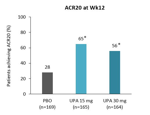 Publication thumbnail: Safety and Efficacy of Upadacitinib in Patients with Active Rheumatoid Arthritis Refractory To Biologic Disease-Modifying Anti-Rheumatic Drugs  (SELECT-BEYOND): a Double-Blind, Randomised Controlled Phase 3 Trial