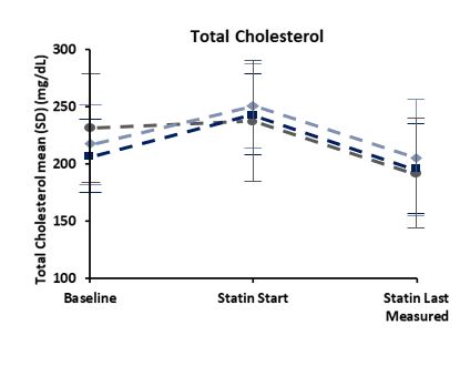 Publication thumbnail: Lipid Profile and Effect of Statin Treatment in Pooled Phase II and Phase III  Baricitinib Studies