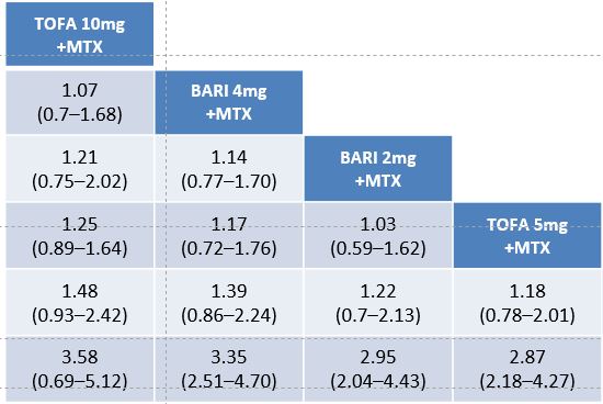 Publication thumbnail: A Network Meta-Analysis Comparing Efficacy and Safety of Tofacitinib and Baricitinib