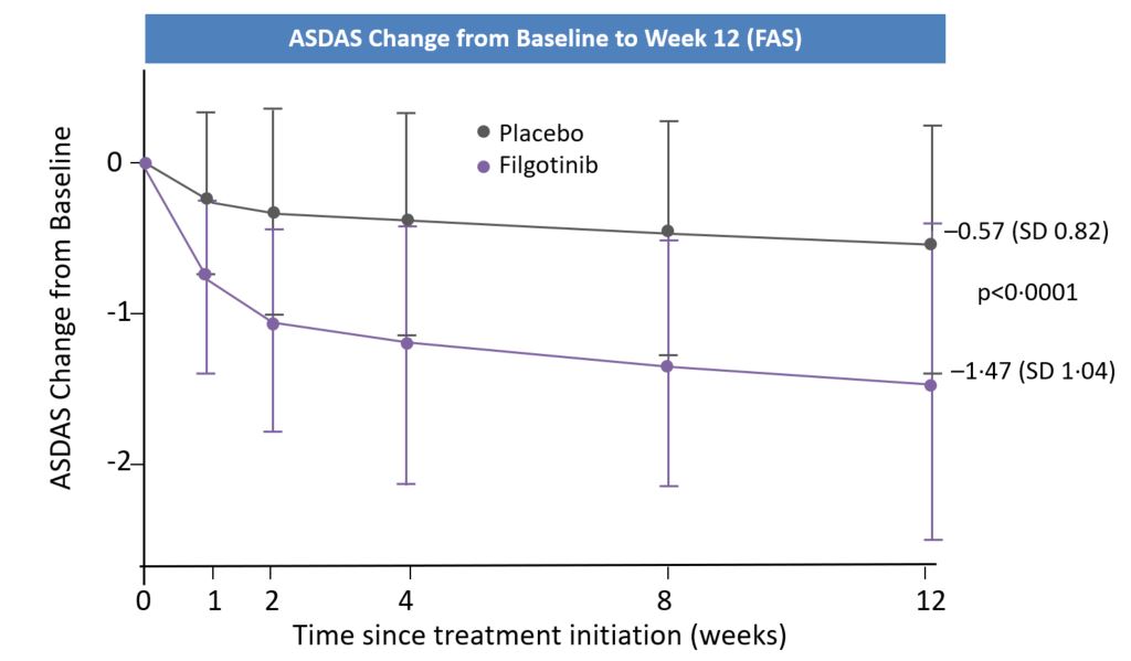 Publication thumbnail: Efficacy and Safety of Filgotinib, a Selective Janus Kinase 1 Inhibitor, in Patients with Active Ankylosing Spondylitis (TORTUGA): Results from a Randomized, Placebo-controlled,  Phase 2 Trial
