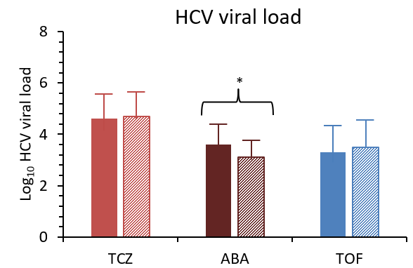 Publication thumbnail: Comparações da Replicação Viral da Hepatite C em Pacientes com Artrite Reumatóide Recebendo Tocilizumabe, Abatacepte e Terapia com Tofacitinibe