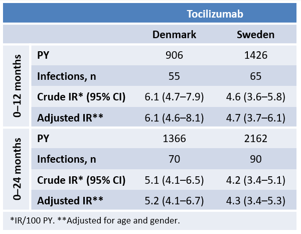 Publication thumbnail: Risk of Serious Infection in Patients with Rheumatoid Arthritis in Routine Care with Abatacept, Rituximab and Tocilizumab in Denmark and Sweden