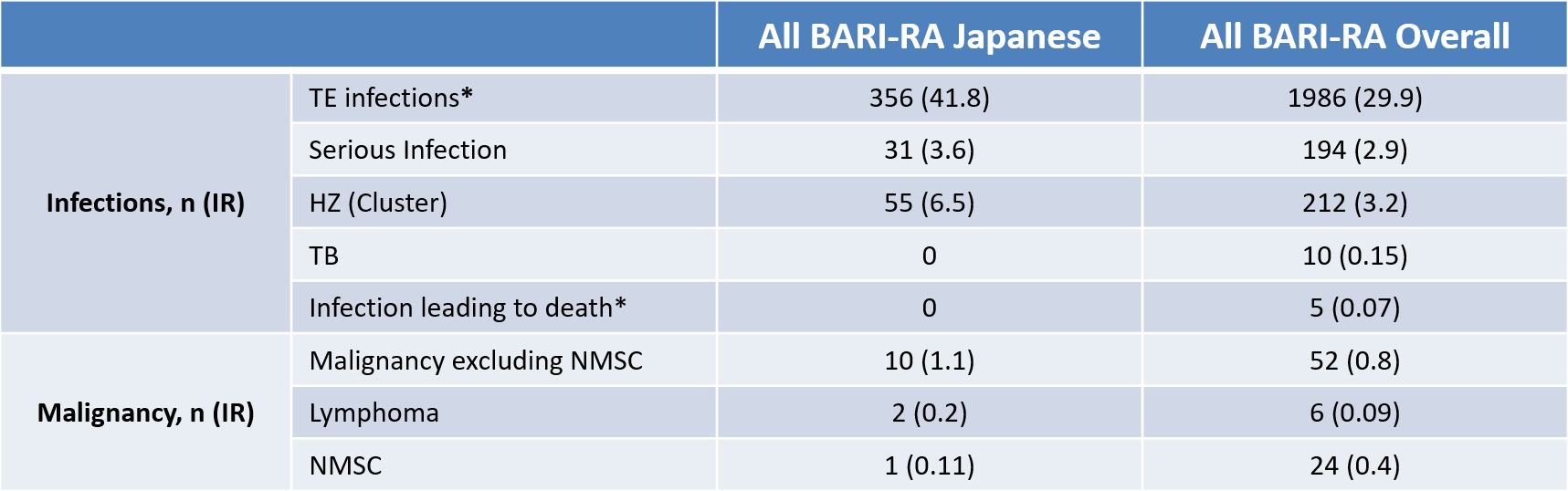 Publication thumbnail: Profil d’innocuité du Baricitinib chez des patients Japonais atteints d’une polyarthrite rhumatoïde avec un temps de traitement d’une moyenne d’1,6 ans : analyse intégrée des essais de phases 2 et 3