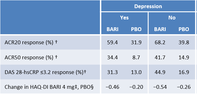 Publication thumbnail: Efficacy and Safety Data Based on Historical or Pre-Existing Conditions at Baseline for Patients with Active Rheumatoid Arthritis Who Were Treated with Baricitinib