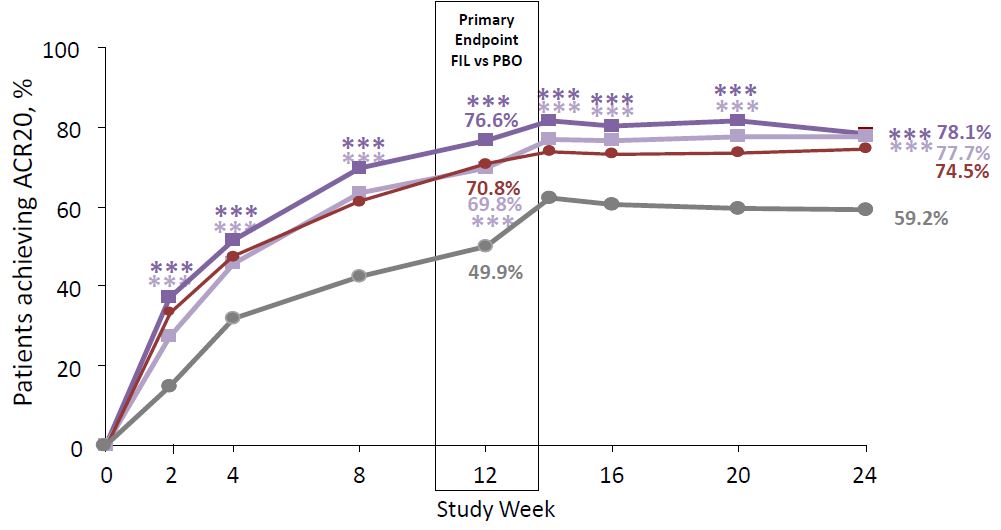 Publication thumbnail: Efficacy and Safety of Filgotinib for Patients With Rheumatoid Arthritis With Inadequate Response to Methotrexate: FINCH 1 Primary Outcome Results