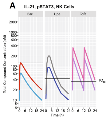 Publication thumbnail: Comparação da Regulação da Sinalização de Citoquinas Mediada por Baricitinib, Upadacitinib e Tofacitinib em Subpopulações de Leucócitos Humanos