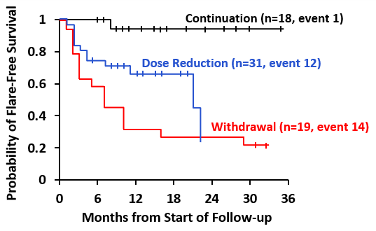 Publication thumbnail: Outcomes of Dose Reduction, Withdrawal, and Restart of Tofacitinib in Patients with Rheumatoid Arthritis: A Prospective Observational Study