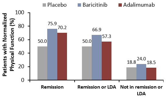 Publication thumbnail: Effect of Baricitinib and Adalimumab in Reducing Pain and Improving Function in Patients with Rheumatoid Arthritis in Low Disease Activity: Exploratory Analyses from RA-BEAM