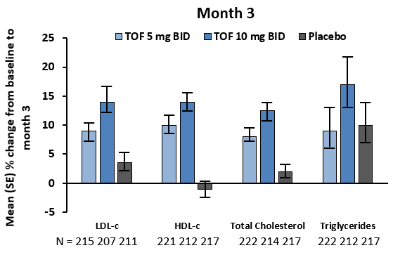 Publication thumbnail: Changes in Lipid Levels and Incidence of Cardiovascular Events Following Tofacitinib Treatment in Patients with Psoriatic Arthritis: A Pooled Analysis Across Phase 3 and Long-Term Extension Studies