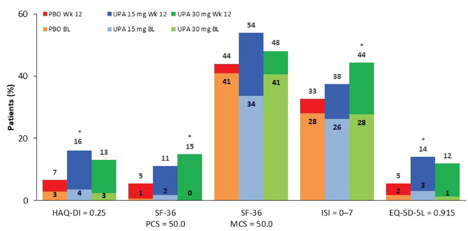 Publication thumbnail: Effets de l'Upadacitinib sur les résultats rapportés par des patients: résultats de SELECT-BEYOND, un essai randomisé de phase 3 chez des patients atteints de polyarthrite rhumatoïde et de réponses inadéquates aux médicaments antirhumatismaux modificateurs de la maladie biologique