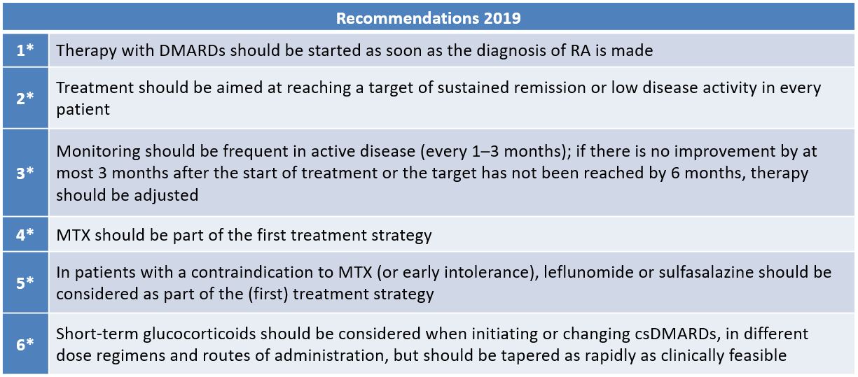 Publication thumbnail: EULAR Recommendations for the Management of Rheumatoid Arthritis – 2019 Update and Consensus Statement on JAKinibs