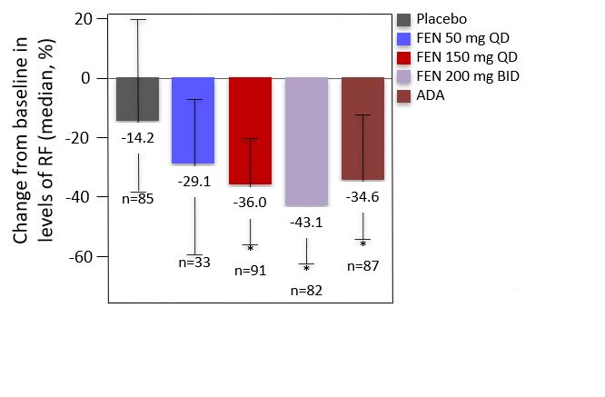 Publication thumbnail: Fenebrutinib versus Placebo o Adalimumab en Artritis Reumatoide: Un estudio doble ciego aleatorizado de fase II (Estudio ANDES)