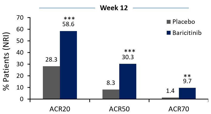 Publication thumbnail: Baricitinib In Patients with Rheumatoid Arthritis With Inadequate Response to Methotrexate: Results From A Phase 3 Study