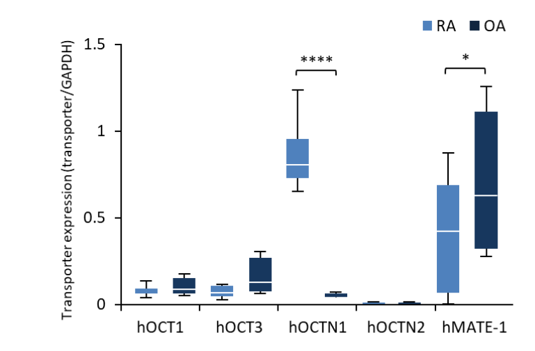 Tofacitinib and Baricitinib Are Taken up by Different Uptake Mechanisms ...