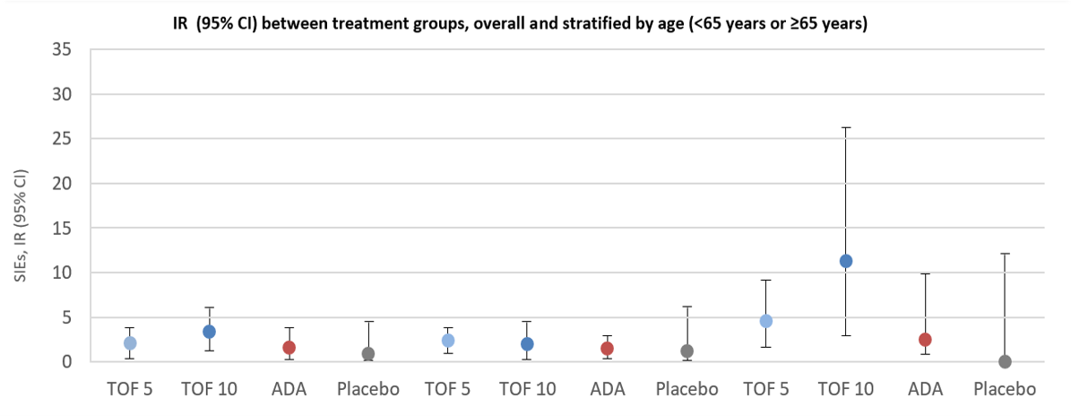 Publication thumbnail: Age-Based (<65 vs ≥65 years) Incidence of Infections and Serious Infections with Tofacitinib Versus Biological DMARDs in Rheumatoid Arthritis Clinical Trials and the US Corrona RA Registry