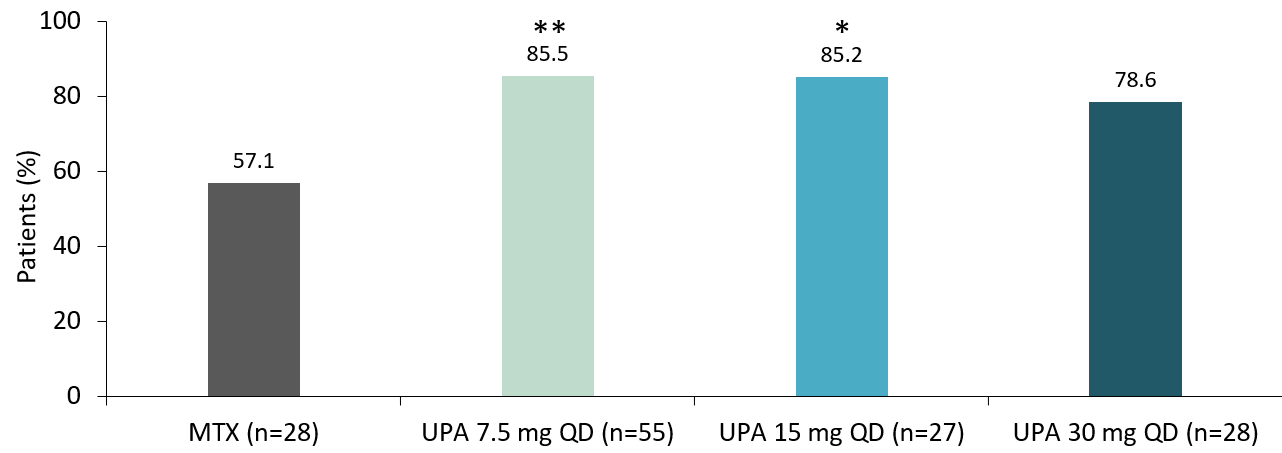 Publication thumbnail: Upadacitinib Monotherapy Versus Methotrexate Monotherapy in Methotrexate-naïve Japanese Patients with Rheumatoid Arthritis: A Sub-analysis of The Phase 3 SELECT-EARLY study
