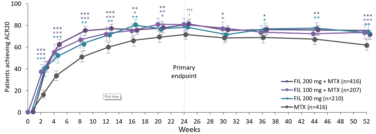 Filgotinib In Combination With Methotrexate Or As Monotherapy Versus Methotrexate Monotherapy In