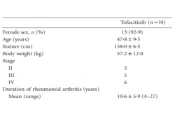 Publication thumbnail: Effects of Janus Kinase Inhibitor tofacitinib on circulating serum amyloid A and interlukin-6 during treatment for rheumatoid arthritis