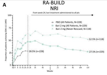 Publication thumbnail: Efficacy of Long-Term Treatment with Once-Daily Baricitinib 2 mg in Patients with Active Rheumatoid Arthritis: Post Hoc Analysis of Two 24-Week, Phase III, Randomized, Controlled  Studies and One Long-Term Extension Study
