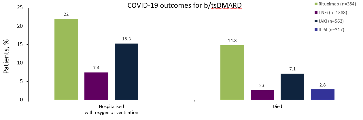 Publication thumbnail: Associations entre l'utilisation initiale de DMARD biologiques ou synthétiques ciblés et la sévérité de COVID-19 dans la polyarthrite rhumatoïde : Résultats du registre des médecins de la COVID-19 Global Rheumatology Alliance