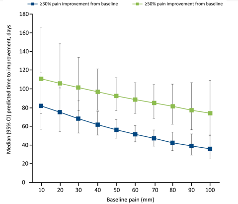 Publication thumbnail: Median Time to Pain Improvement and the Impact of Baseline Pain Severity on Pain Response in Patients with Psoriatic Arthritis Treated with Tofacitinib