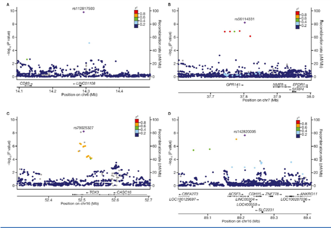 Publication thumbnail: 欧州に多いCD83近傍のバリアントとアジアに多いIL17RB近傍バリアントが、トファシチニブにおける帯状疱疹リスクに及ぼす影響: GWAS研究のメタ解析