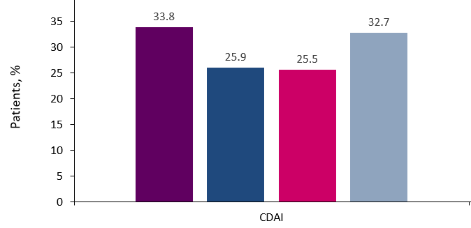 Publication thumbnail: Real‑world evaluation of effectiveness, persistence, and usage patterns of monotherapy and combination therapy tofacitinib in treatment of rheumatoid arthritis in Australia