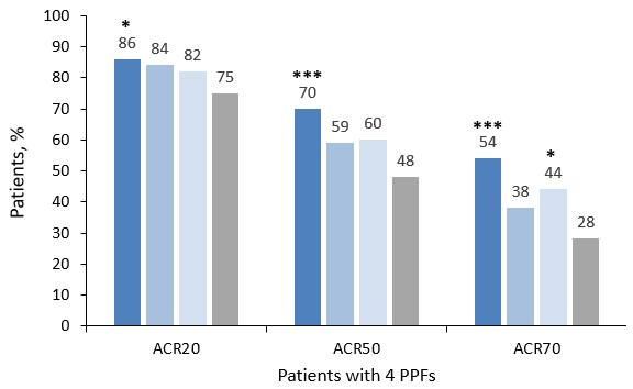 Publication thumbnail: Efficacy and safety of filgotinib in methotrexate-naive patients with rheumatoid arthritis with poor prognostic factors: post hoc analysis of FINCH 3