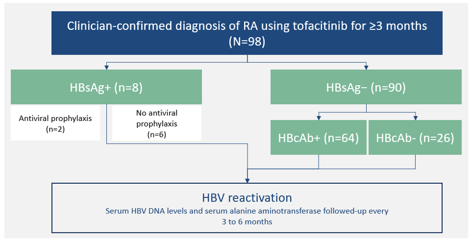 Publication thumbnail: Reactivation of hepatitis B virus infection in patients with rheumatoid arthritis receiving tofacitinib