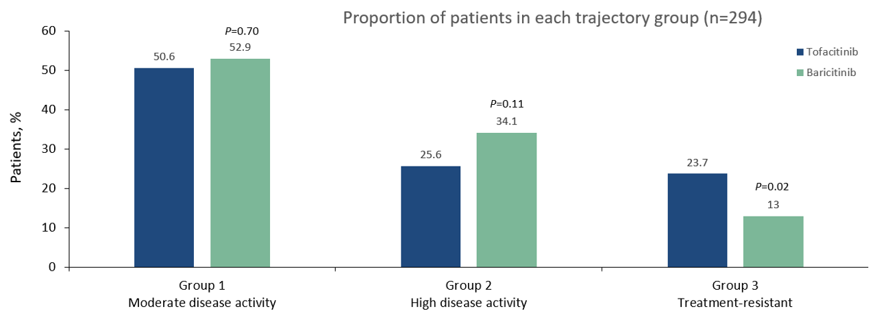 Publication thumbnail: Efficacy and safety of tofacitinib versus baricitinib in patients with rheumatoid arthritis in real clinical practice: analyses with propensity score-based inverse probability of treatment weighting