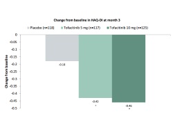 Publication thumbnail: Tofacitinib (CP-690,550) in combination with methotrexate in patients with active rheumatoid arthritis with an inadequate response to tumour necrosis factor inhibitors: a randomised phase 3 trial