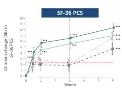 Publication thumbnail: Tofacitinib with methotrexate in third-line treatment of patients with active rheumatoid arthritis: Patient-reported outcomes from a Phase 3 trial
