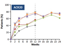 Publication thumbnail: Safety and efficacy of baricitinib at 24 weeks in patients with rheumatoid arthritis who have had an inadequate response to methotrexate