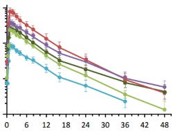 Publication thumbnail: The pharmacokinetics, pharmacodynamics, and safety of baricitinib, an oral JAK 1/2 inhibitor, in healthy volunteers