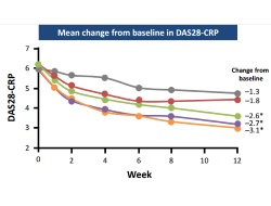 Publication thumbnail: A Randomized, Double-Blind, Placebo-Controlled, Twelve-Week, Dose-Ranging Study of Decernotinib, an Oral Selective JAK-3 Inhibitor, as Monotherapy in Patients With Active Rheumatoid Arthritis