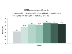 Publication thumbnail: A phase IIb dose-ranging study of the oral JAK inhibitor tofacitinib (CP-690,550) versus placebo in combination with background methotrexate in patients with active rheumatoid arthritis and an inadequate response to methotrexate alone
