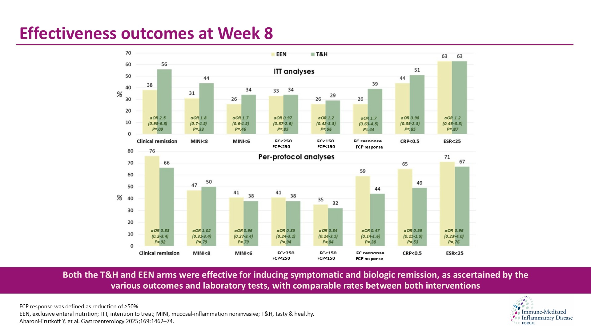 Publication thumbnail: Whole food diet induces remission in children and young adults with mild to moderate Crohn's disease and is more tolerable than exclusive enteral nutrition: A randomized controlled trial
