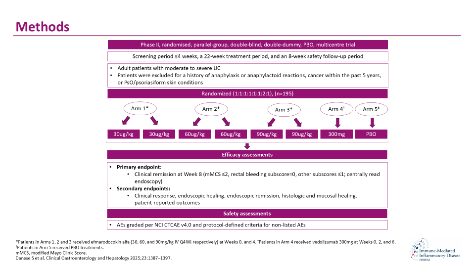 Publication thumbnail: A randomized Phase II study of efmarodocokin alfa, an interleukin-22 agonist, versus vedolizumab in patients with ulcerative colitis